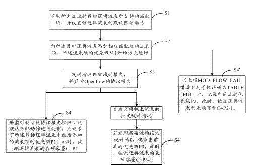 Test method and test system of openflow switch table body capacity