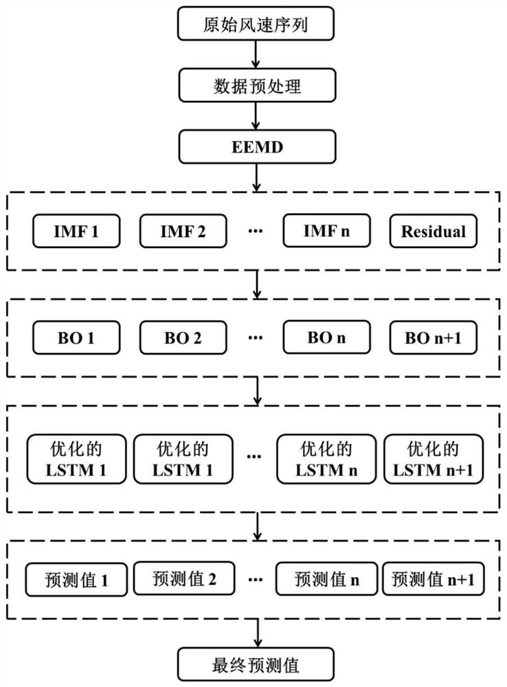 Wind speed prediction method based on hybrid neural network model