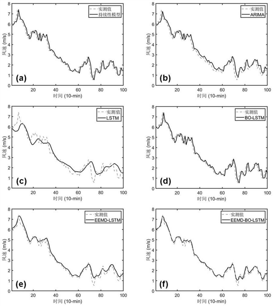 Wind speed prediction method based on hybrid neural network model