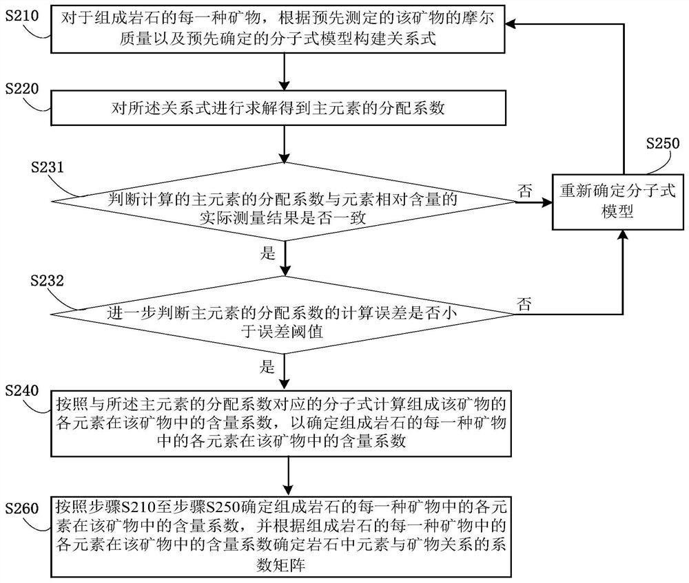 Method and device for determining rock mineral content coefficient and storage medium