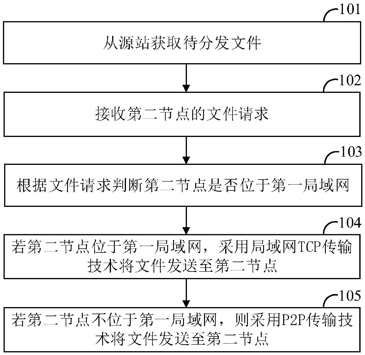 File distribution method and device, computer device and storage medium