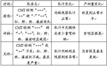 Feed for treating cow mastitis and preparation method thereof