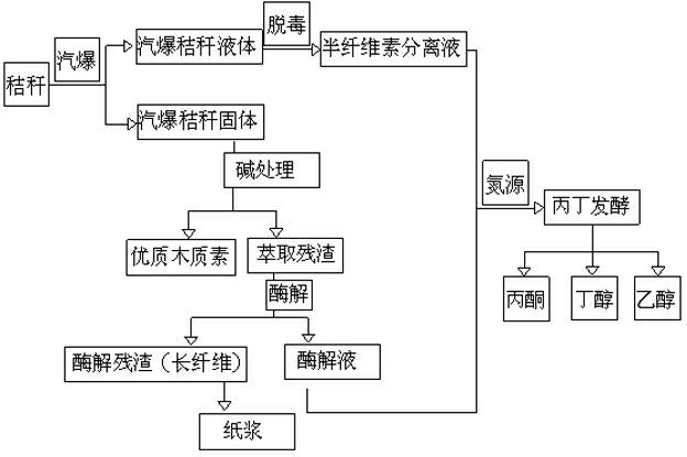 A method for comprehensive utilization of straw raw materials