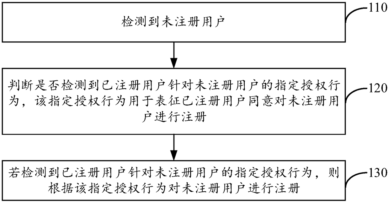 User registration method and device