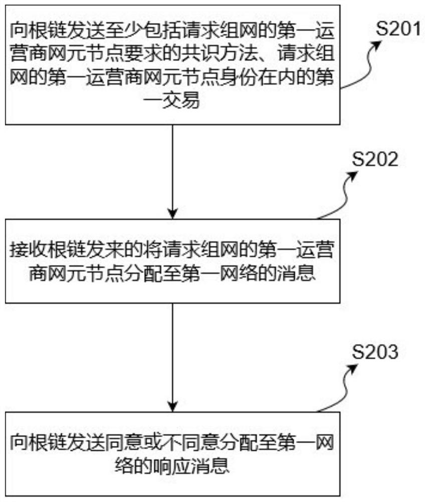 Network convergence, networking method and device thereof, and storage medium