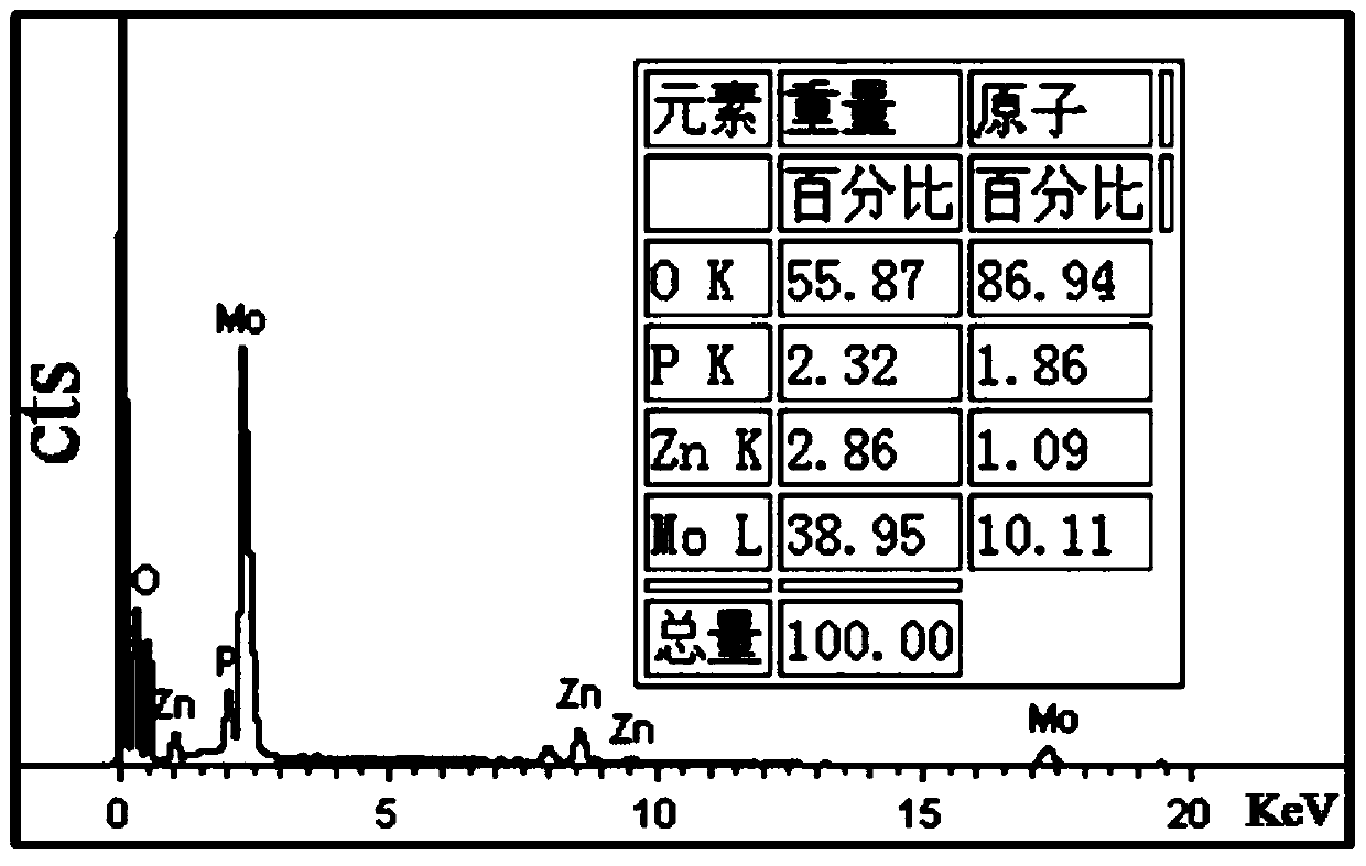 A kind of preparation method of zinc phosphomolybdate containing keggin structure