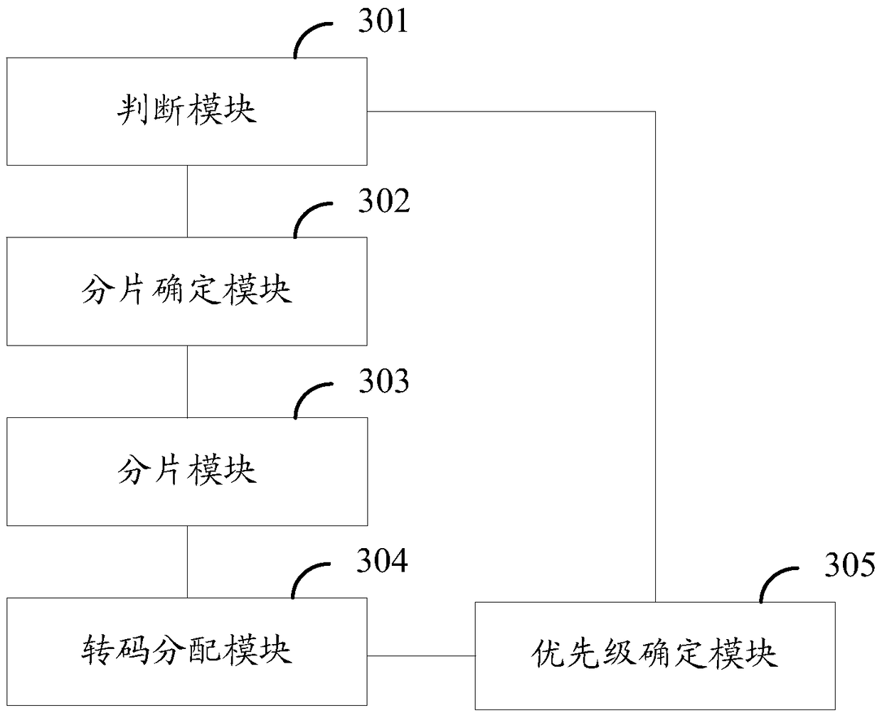 A video transcoding distribution method, device and video transcoding system