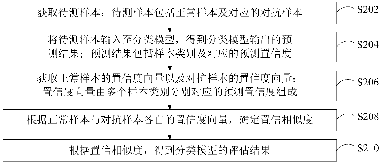 Classification model evaluation method and device