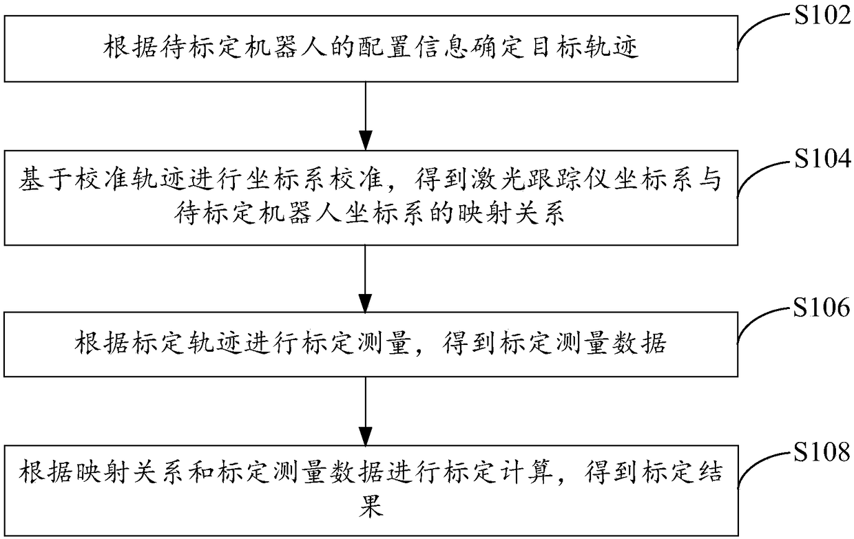 Optimized robot calibration method and device