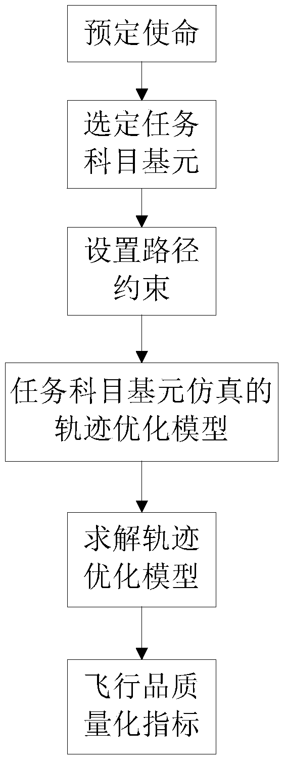 Helicopter overall design method based on consideration of flying quality