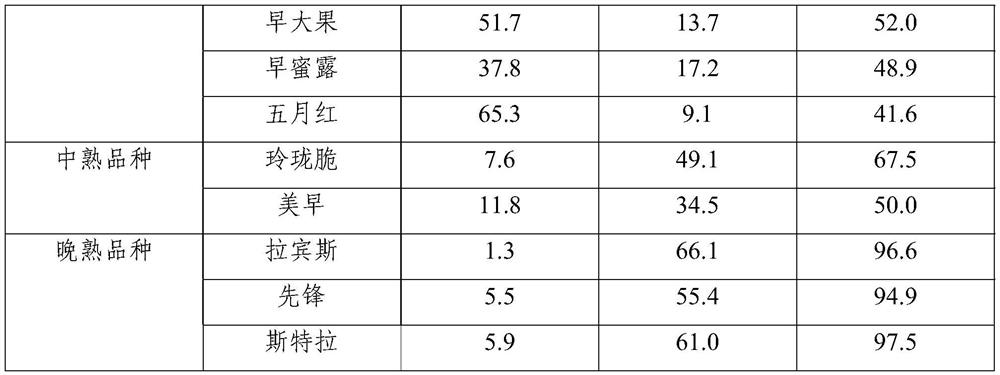 Seed treatment method for early-maturing sweet cherry variety and method for planting seedlings in that year