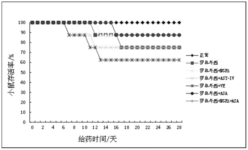 Anti-inflammatory and analgesic compound drug for reducing side effects of rofecoxib and application thereof