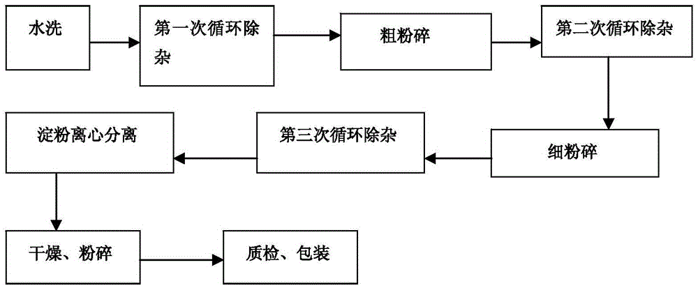 Acorn starch and preparation method thereof