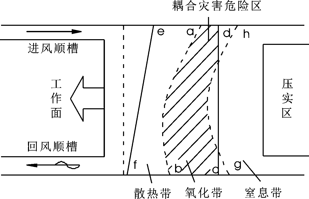 A collaborative control method for gas and coal spontaneous combustion in a single thick coal seam fully mechanized caving face