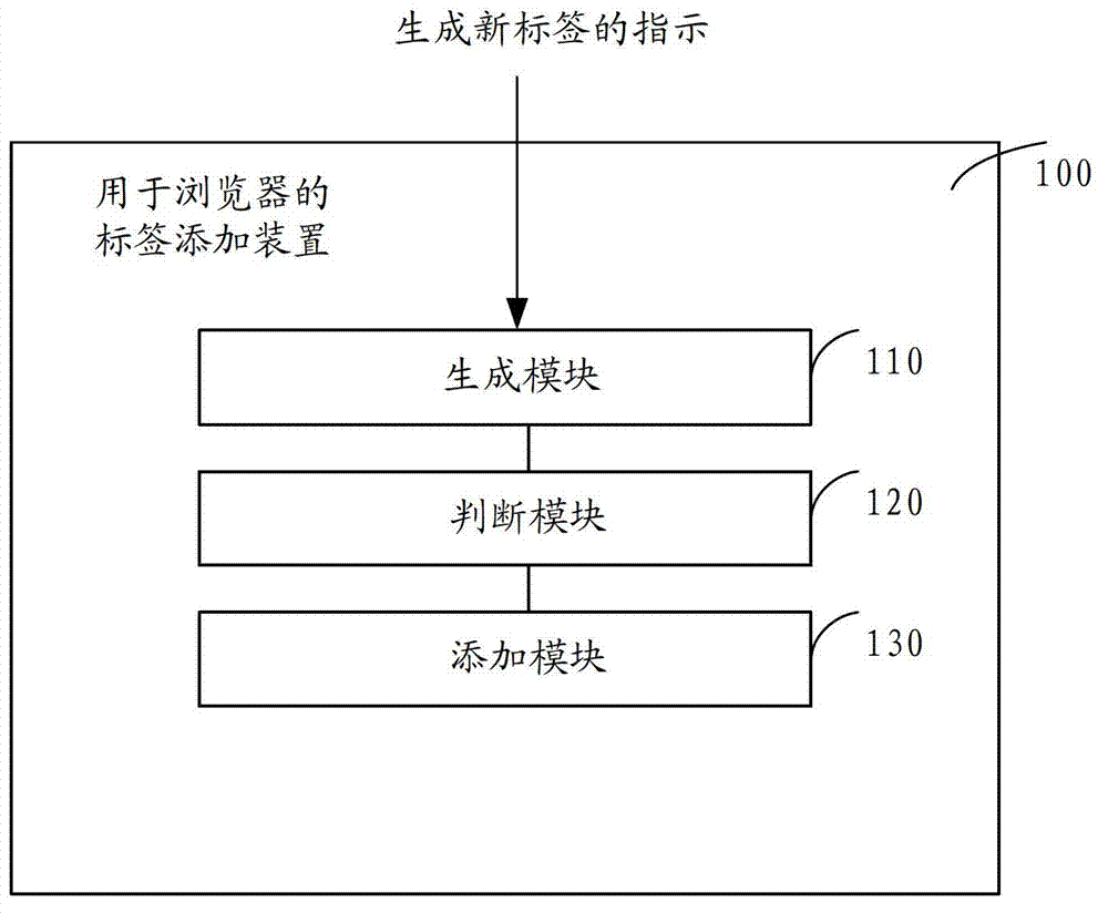 Label adding device and method for browser