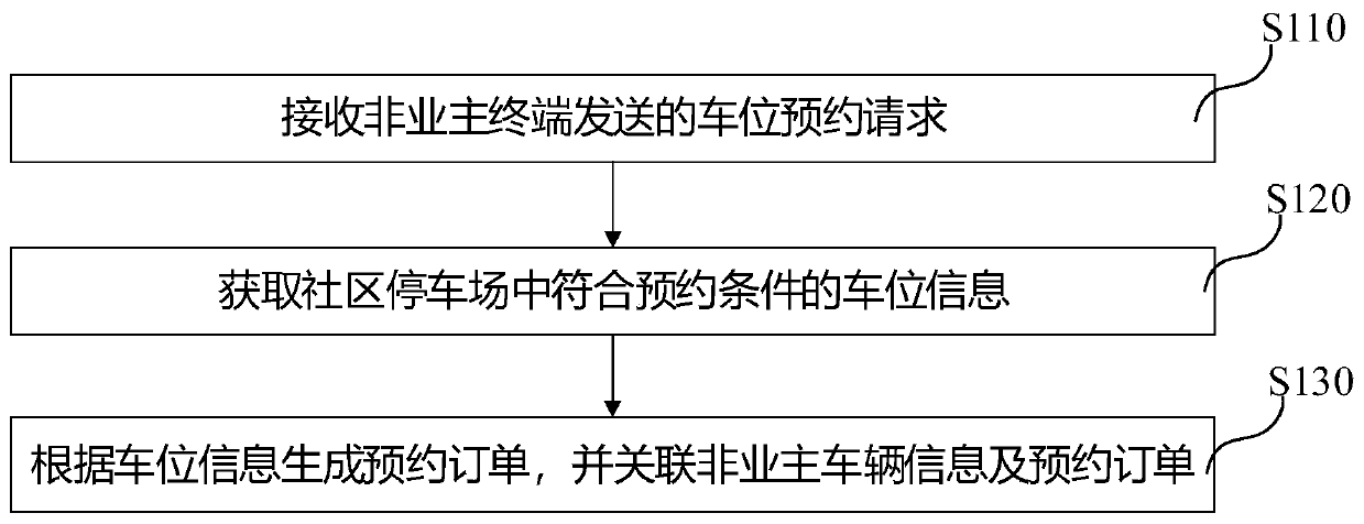 Community parking space management method and system and computer readable storage medium