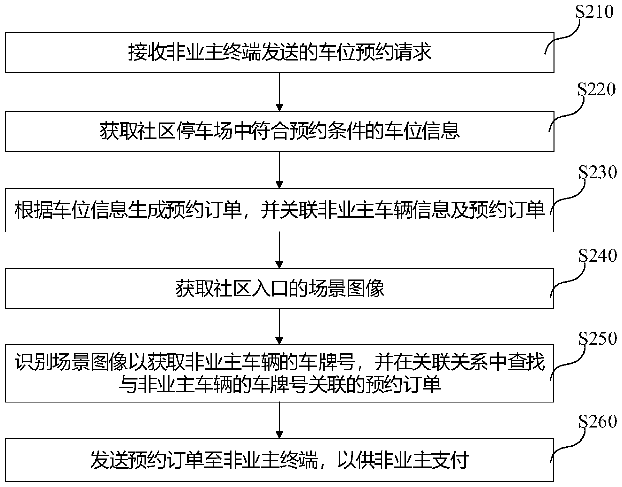 Community parking space management method and system and computer readable storage medium