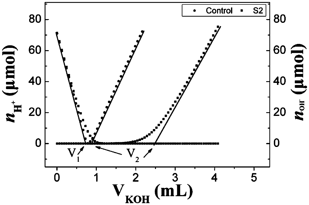 Method for evaluating soil acid-buffer ability by utilizing surface hydroxyl hydrogen ion adsorption capacity