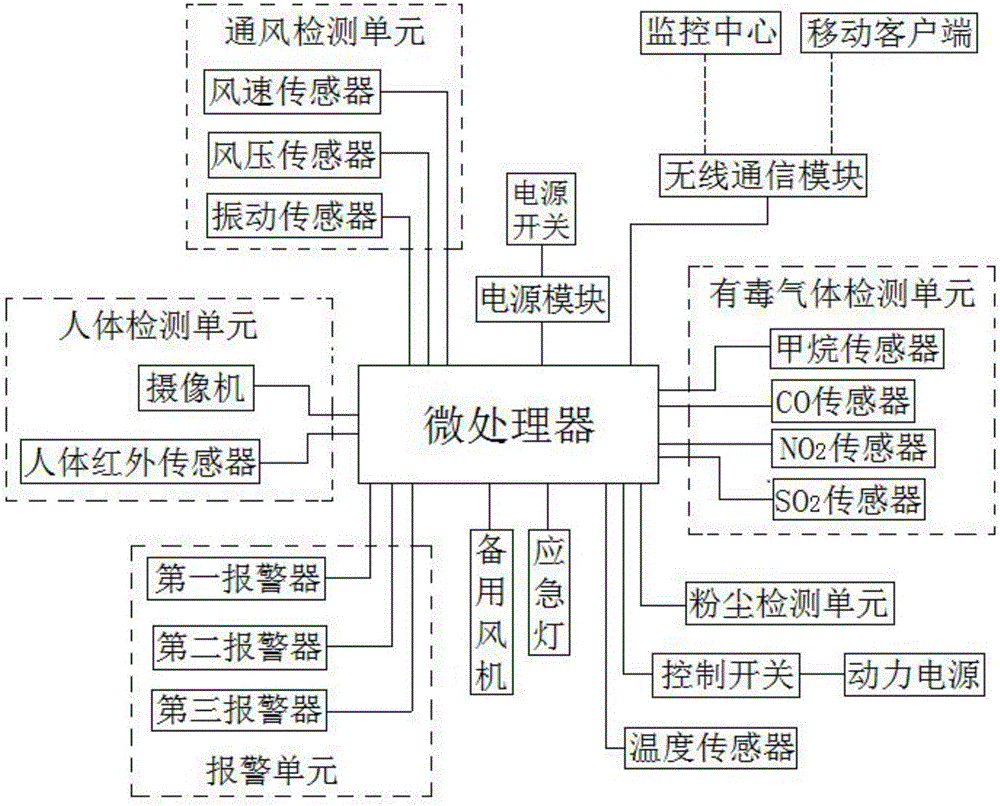 Coal mine underground roadway ventilation alarm device