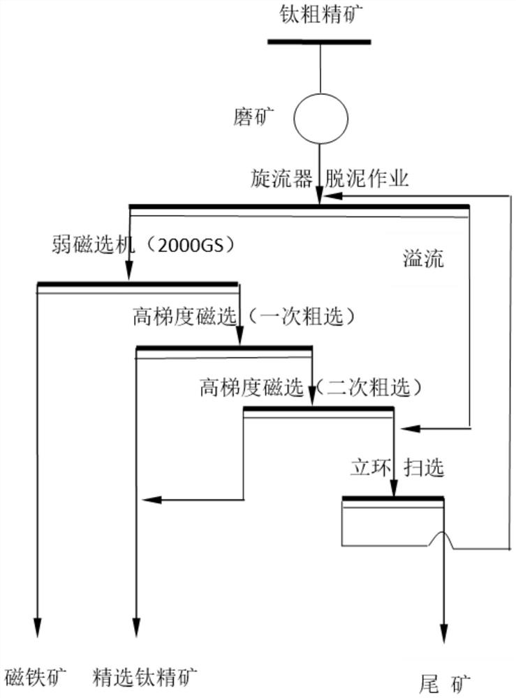 Titanium rough concentrate concentration method