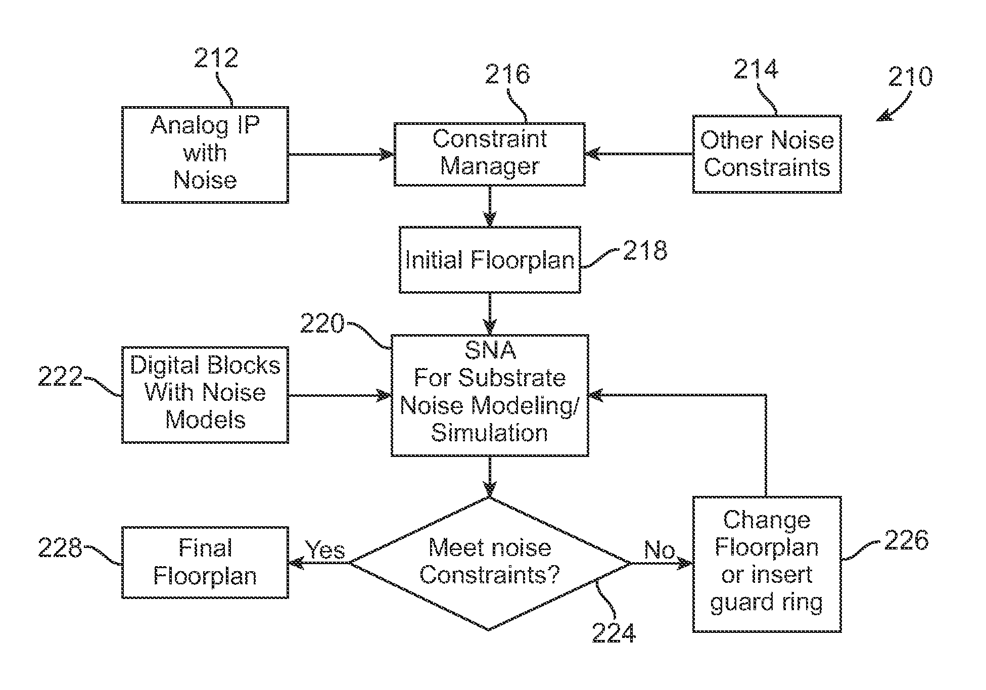 Method and apparatus for substrate noise aware floor planning for integrated circuit design