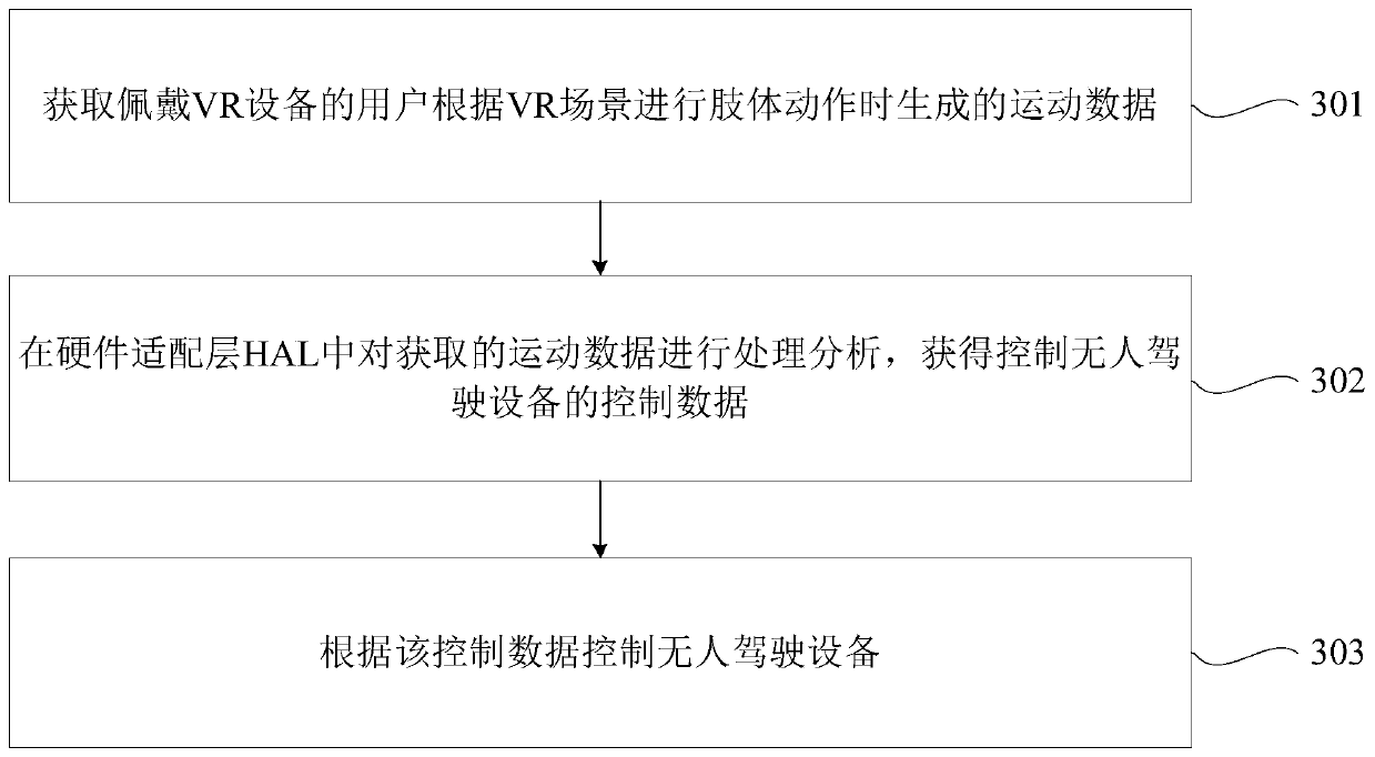 Control method of unmanned equipment, equipment and unmanned control system