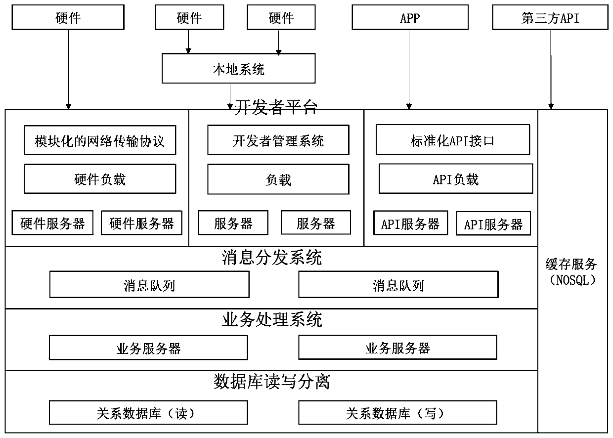 A Smart Community Software and Hardware Integrated Development System