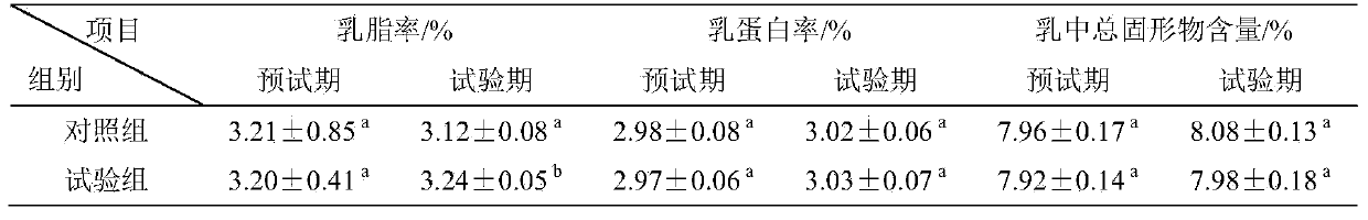 Compound biological feed additive for dairy cows and preparation method of compound biological feed additive for dairy cows