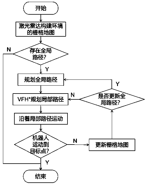 Omnidirectional mobile robot autonomous navigation system based on VFH* local path planning method