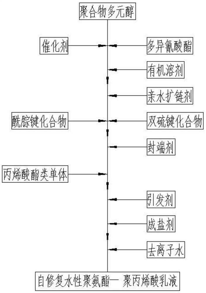 Self-repairing waterborne polyurethane-polyacrylic acid emulsion and preparation method thereof