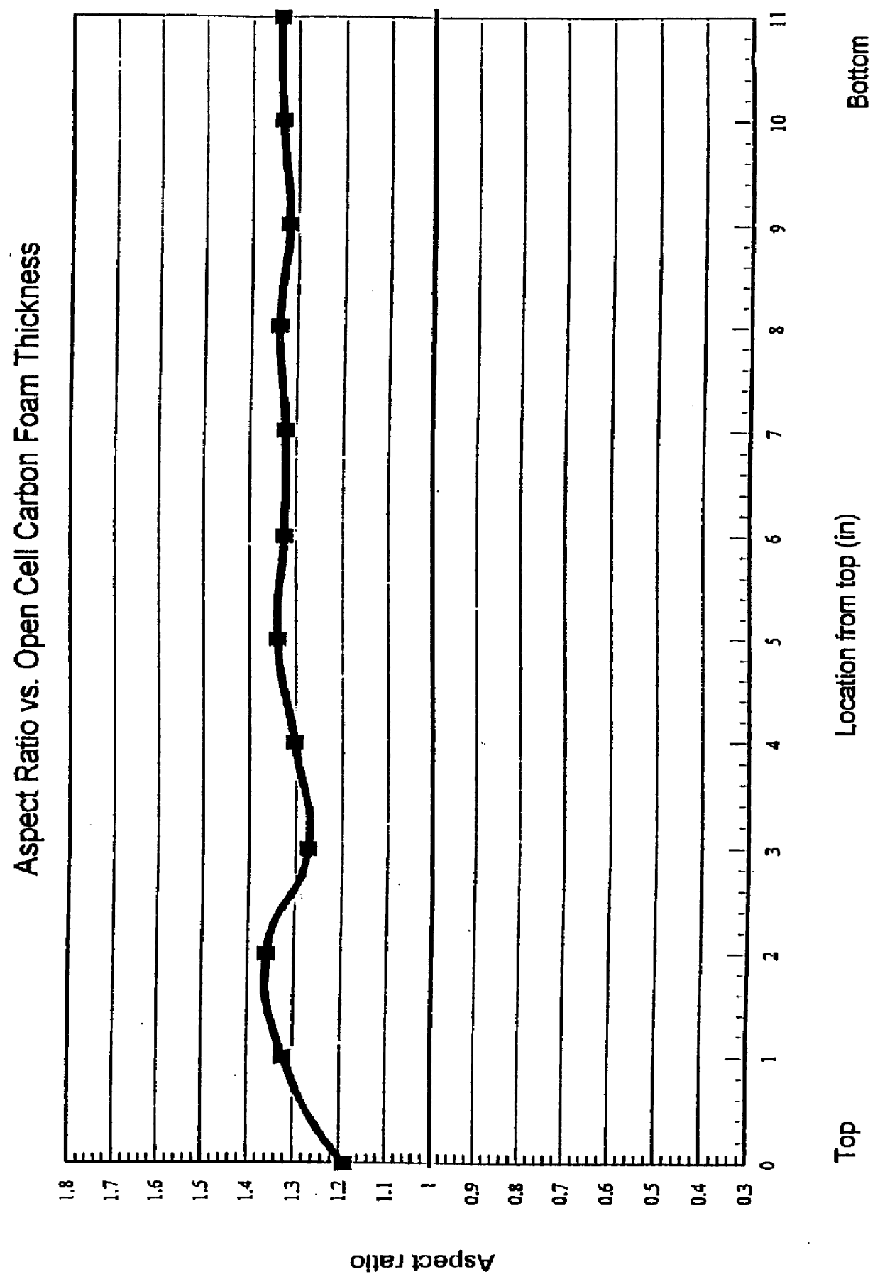 Method for producing controlled aspect ratio reticulated carbon foam and the resultant foam