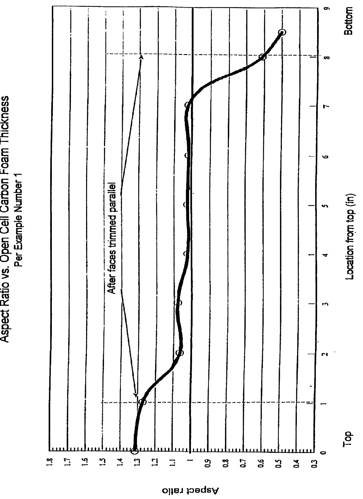 Method for producing controlled aspect ratio reticulated carbon foam and the resultant foam