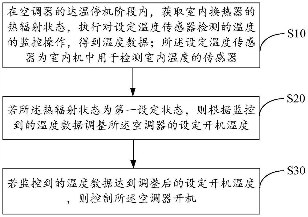 Air conditioner, air conditioner control method and control device thereof and readable storage medium