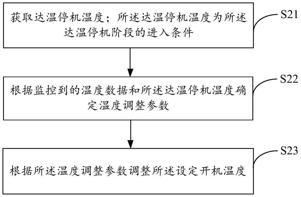 Air conditioner, air conditioner control method and control device thereof and readable storage medium