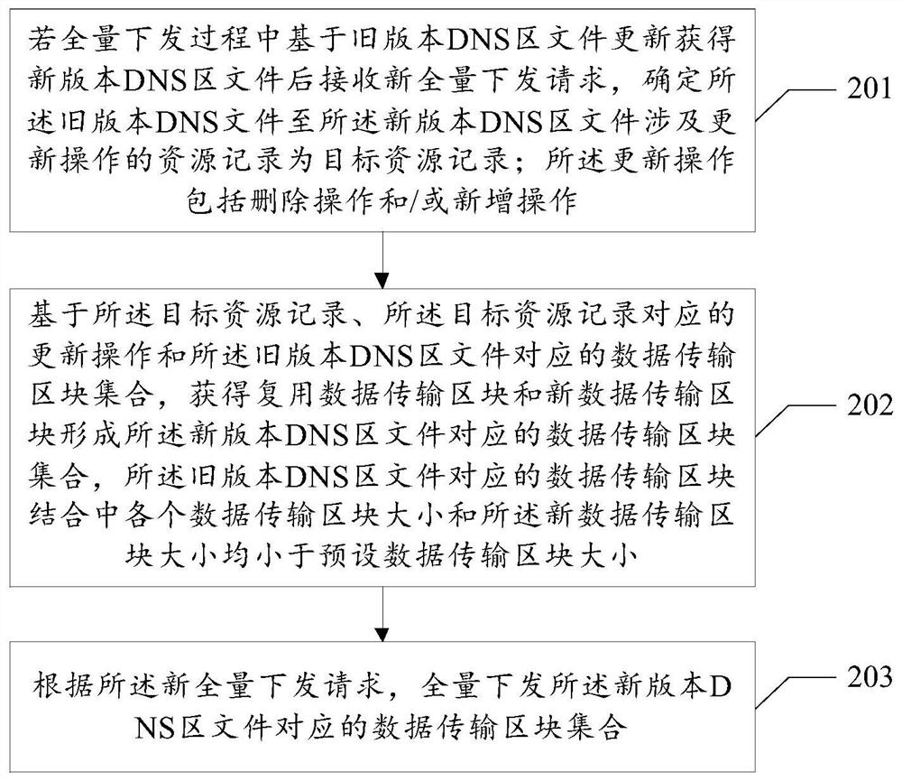 A method and device for delivering full volume of multi-version DNS zone files