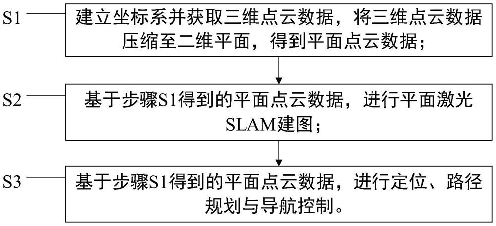 Planar laser SLAM and navigation method based on compressed three-dimensional space point cloud