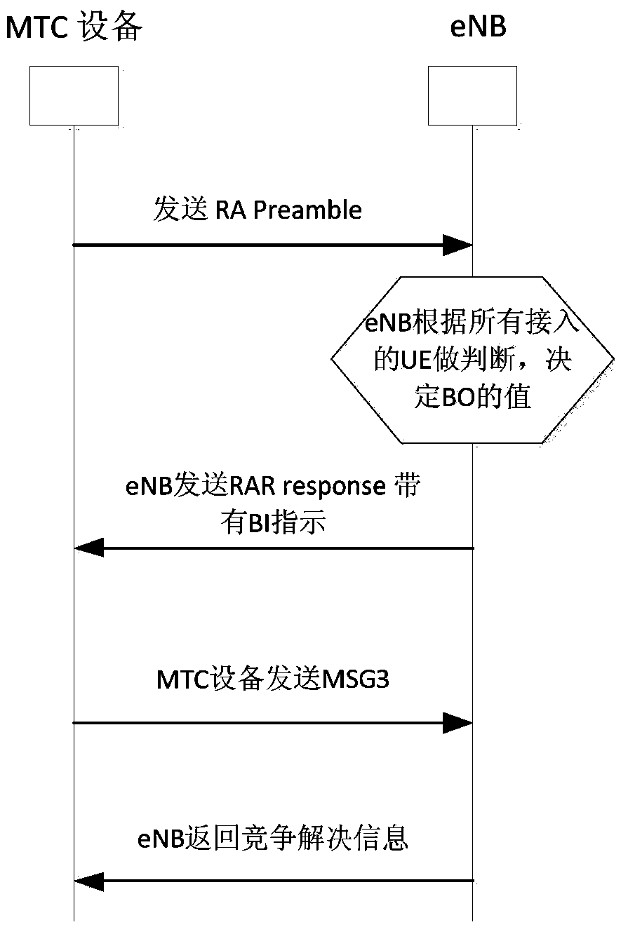 Self-adaptive random access method and system of machine type communication terminal