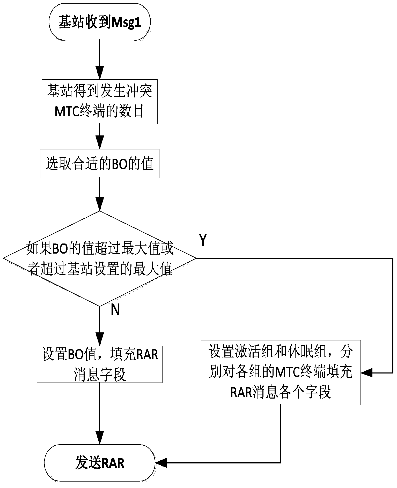 Self-adaptive random access method and system of machine type communication terminal