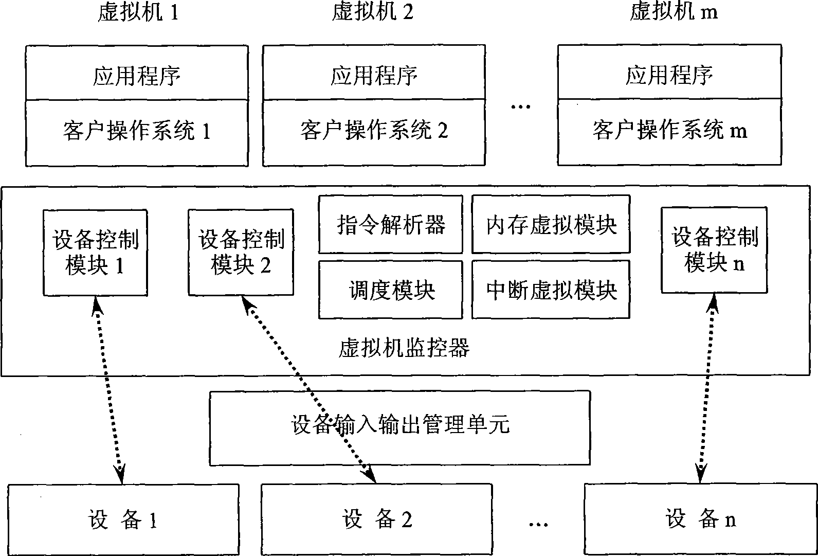 Virtual machine system based on the management technology of equipment access storage and equipment access control method thereof