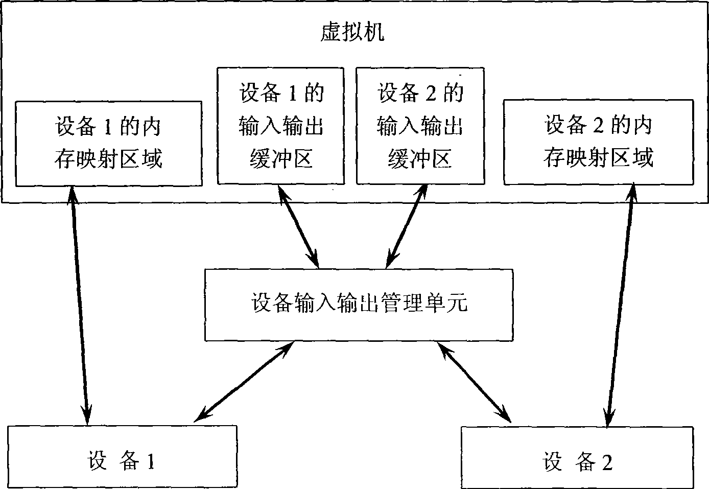 Virtual machine system based on the management technology of equipment access storage and equipment access control method thereof