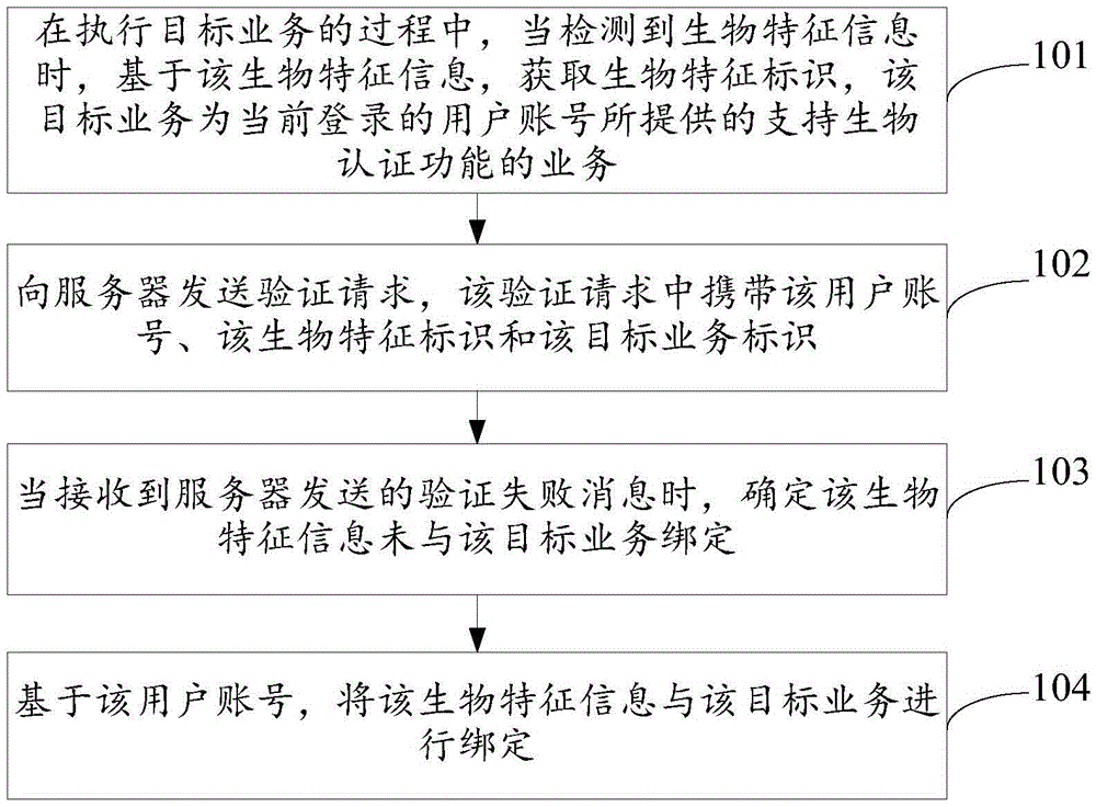 Business verification method and device based on biological feature information