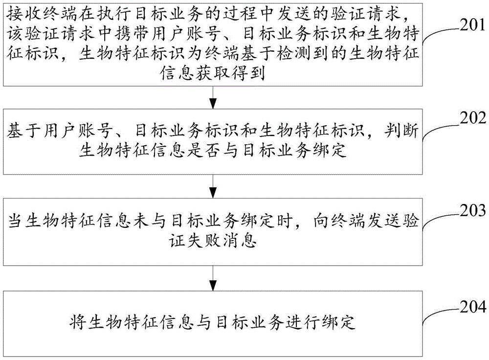 Business verification method and device based on biological feature information