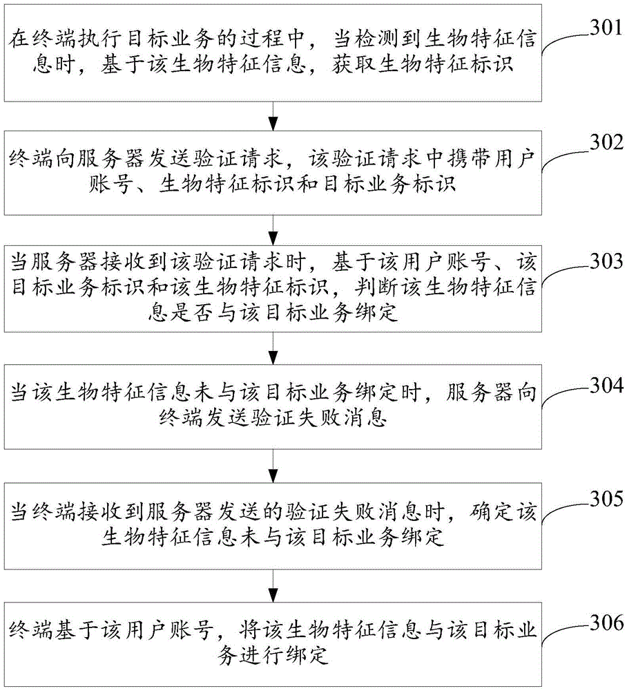 Business verification method and device based on biological feature information