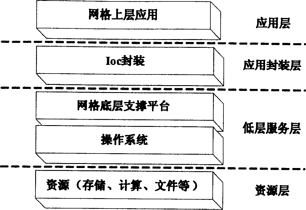 Method for avoiding grid computing application to depend on bottom development tool box