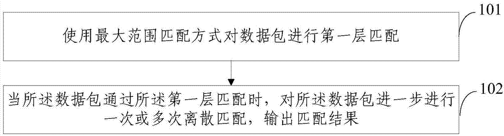 ACL matching method and equipment