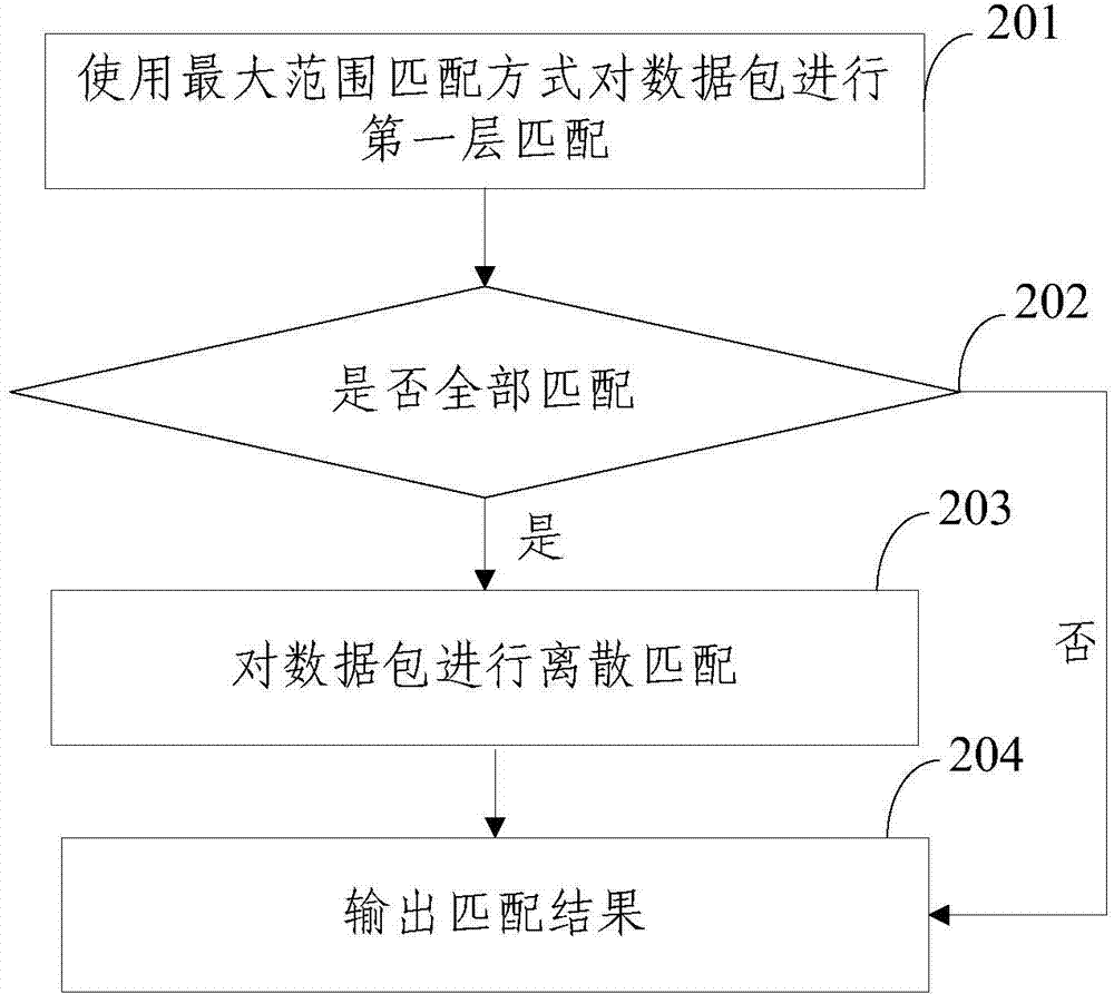 ACL matching method and equipment