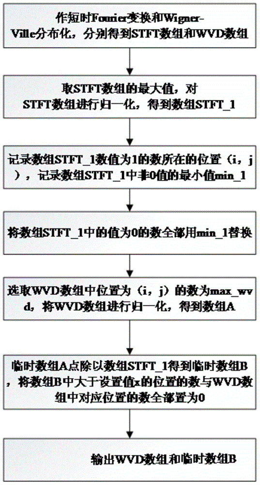 Normalization and STFT-WVD (short-time Fourier transform and Wigner-Ville distribution) time-frequency analysis method for ENPEMF (earth's natural pulse electromagnetic field) signals