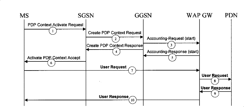 Method for customer information interaction between WAP gateway and GGSN