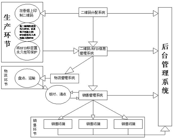 Cigarette intelligent identification and anti-counterfeiting method and system on basis of technology of internet of things