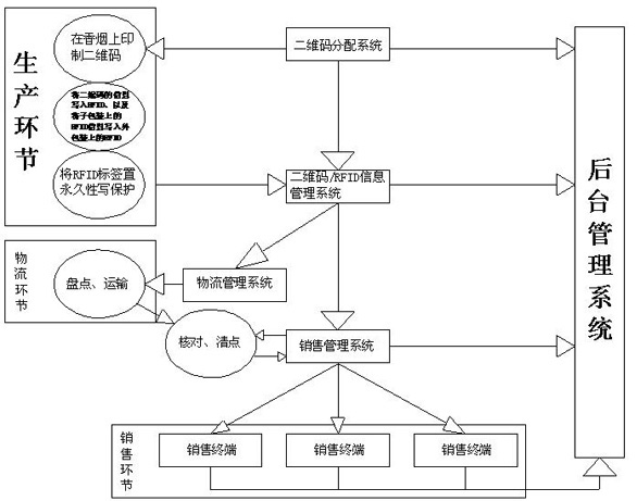 Cigarette intelligent identification and anti-counterfeiting method and system on basis of technology of internet of things